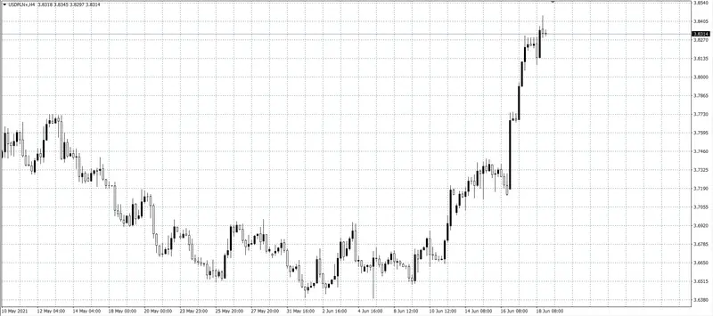 kurs dolara (USD)