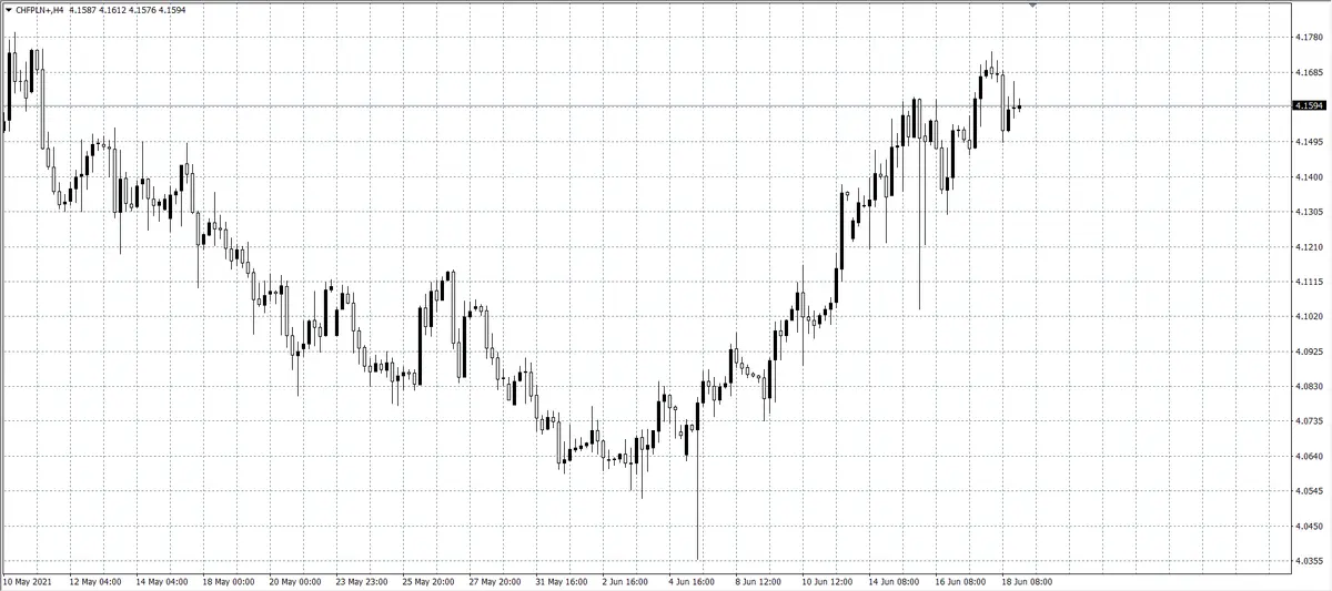 kurs franka (CHF)