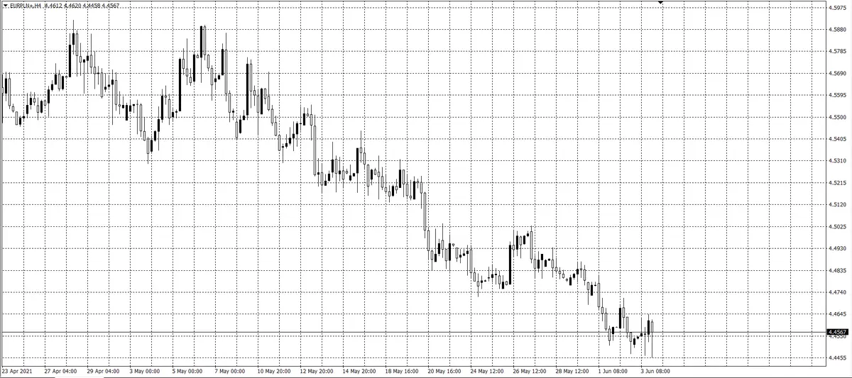 kurs euro (EUR)