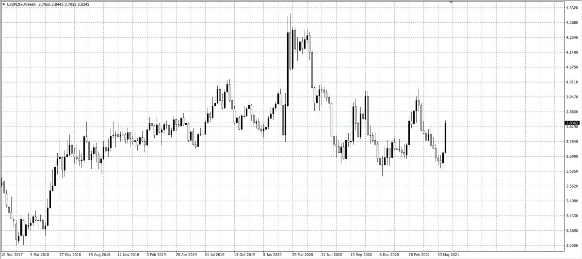 kurs dolara (USD)