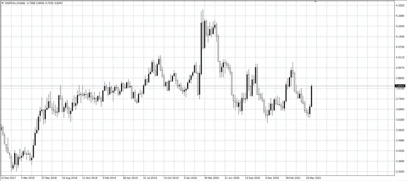 kurs dolara (USD)