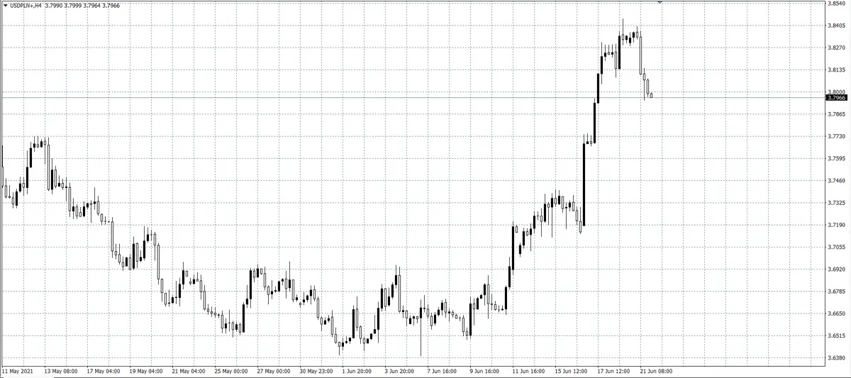 kurs dolara (USD)