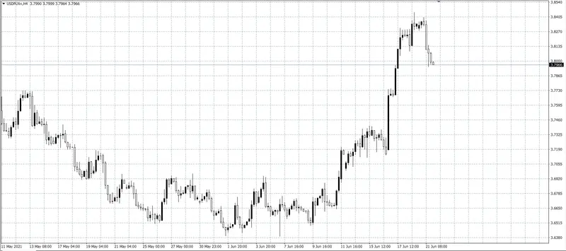 kurs dolara (USD)