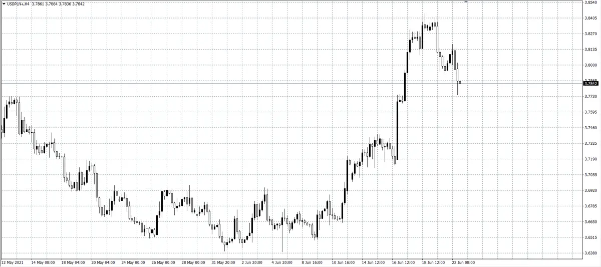 kurs dolara (USD)