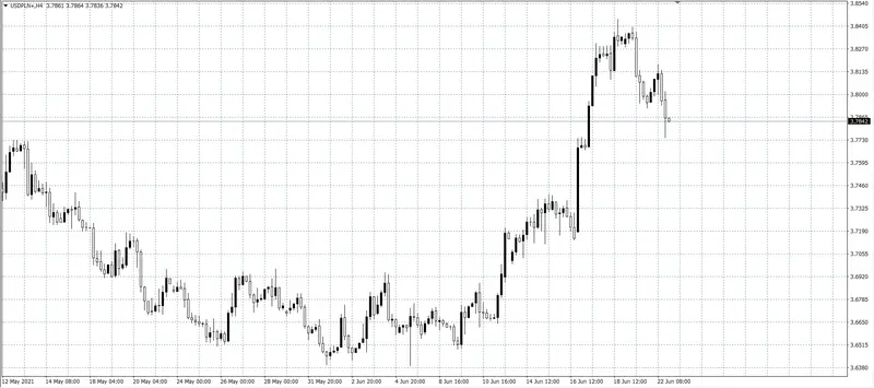 kurs dolara (USD)