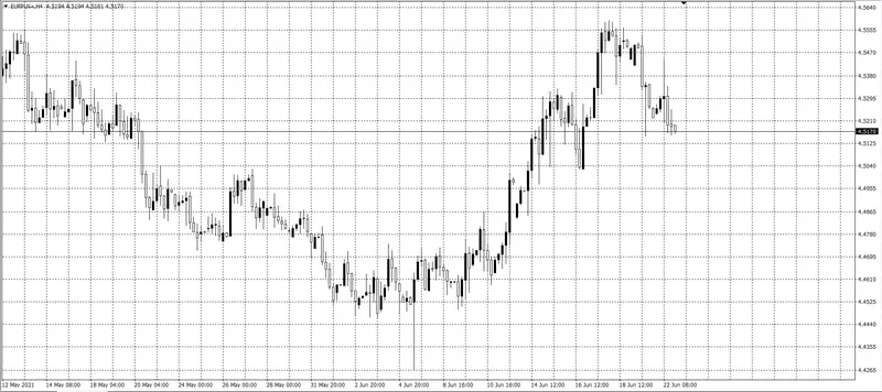 kurs euro (EUR)