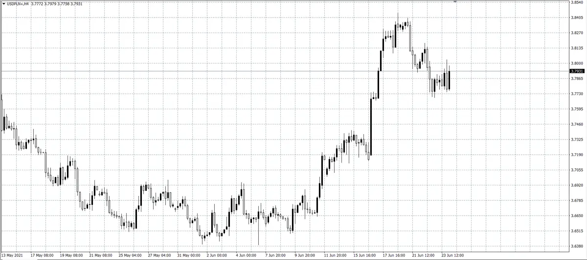 kurs dolara (USD)