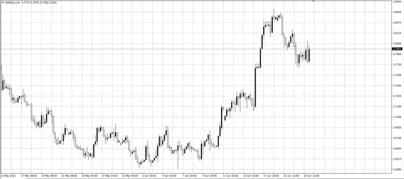 kurs dolara (USD)