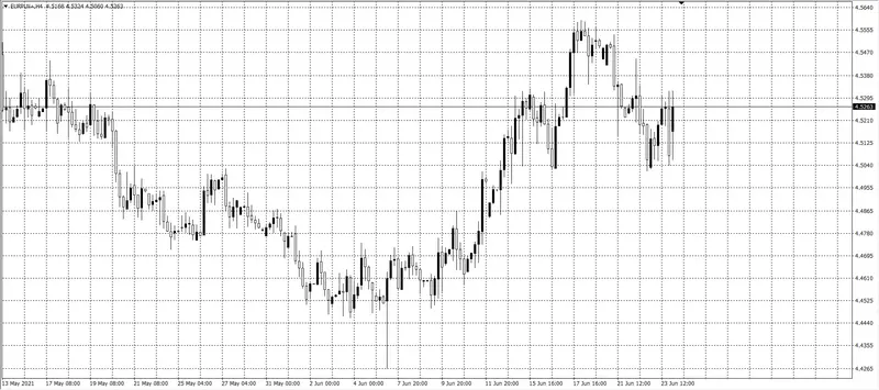 kurs euro (EUR)