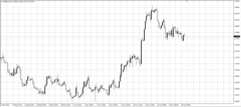 kurs dolara (USD)