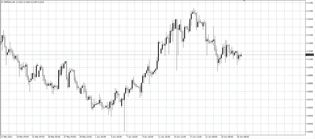 kurs franka (CHF)