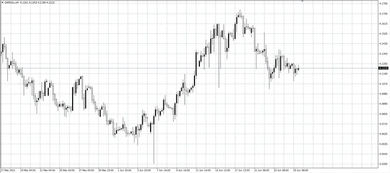 kurs franka (CHF)