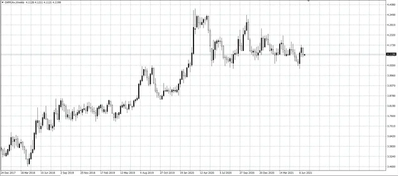 kurs franka (CHF)