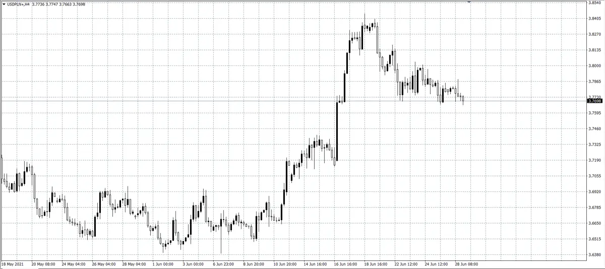 kurs dolara (USD)