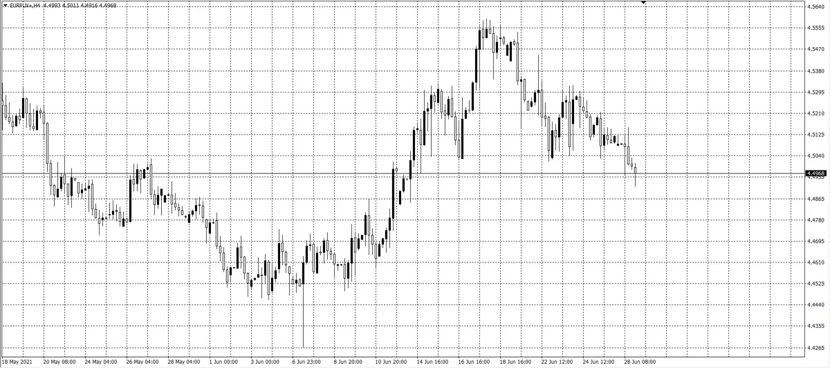 kurs euro (EUR)