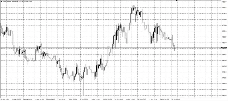 kurs euro (EUR)