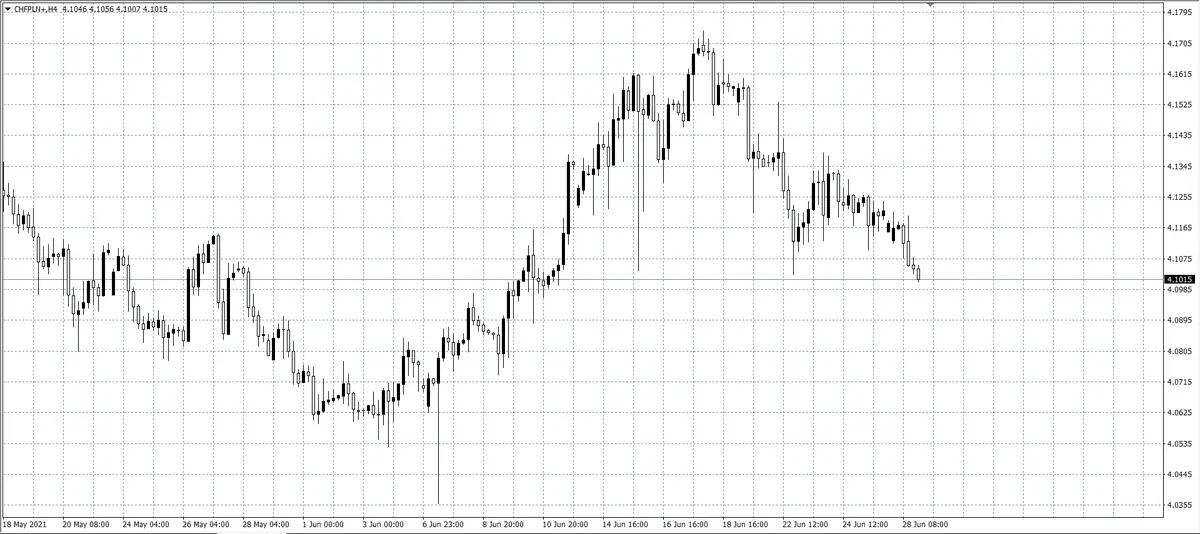 kurs franka (CHF)