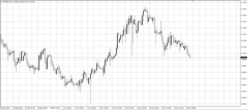 kurs franka (CHF)