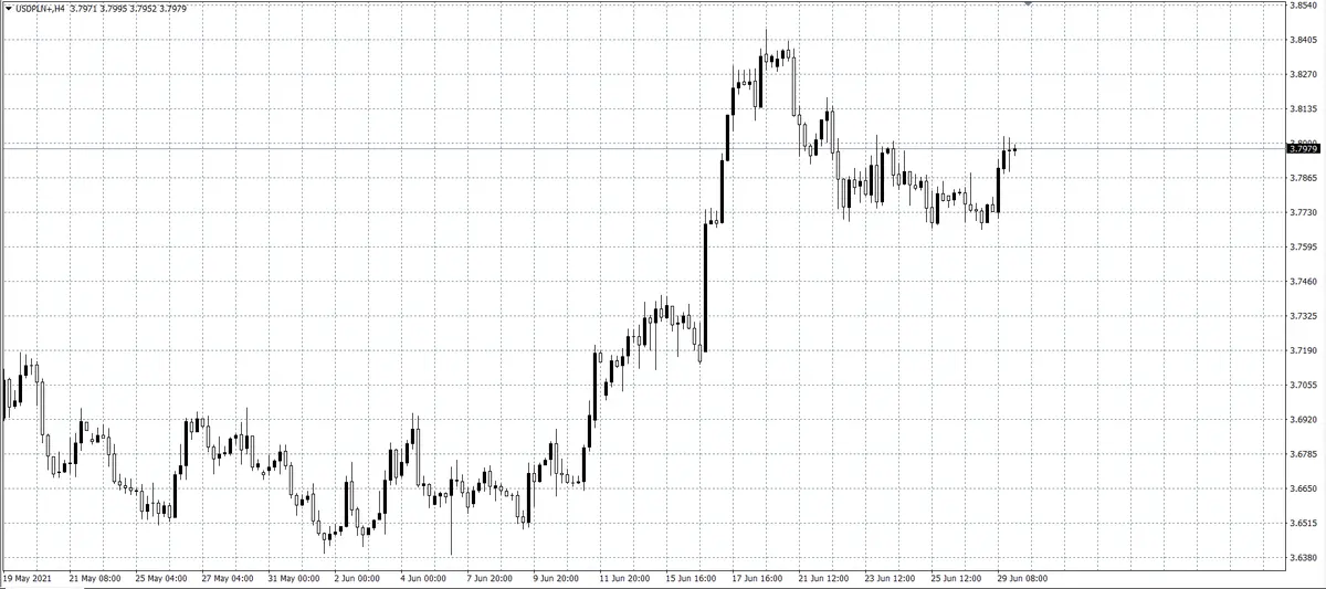 kurs dolara (USD)