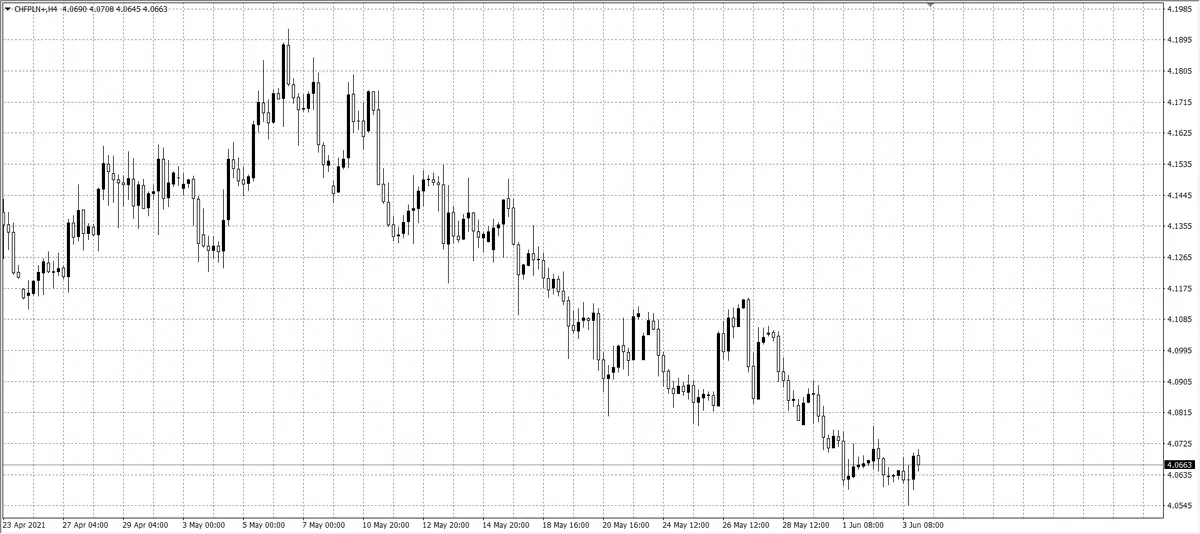 kurs franka (CHF)