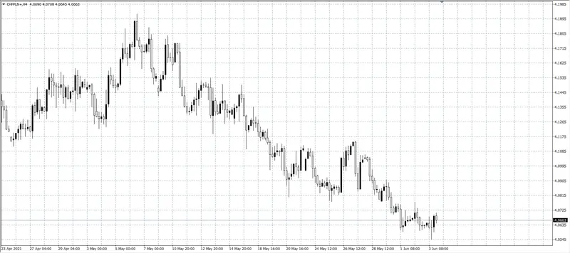 kurs franka (CHF)