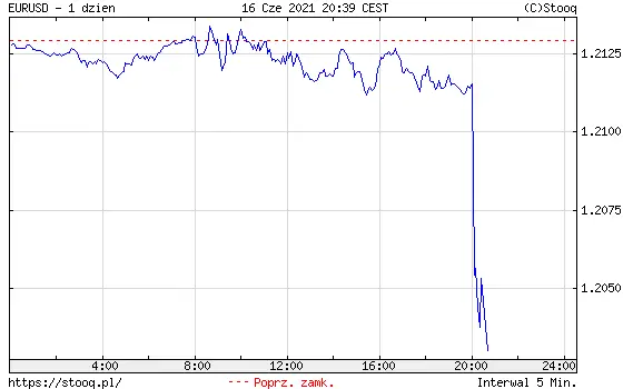 Wykres kursu euro do dolara EUR/USD