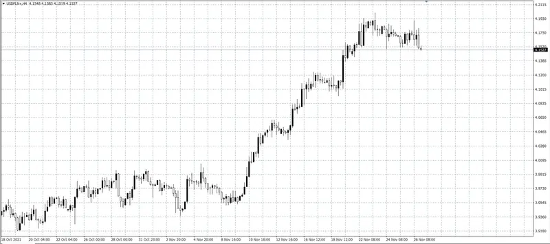 kurs dolara USD/PLN