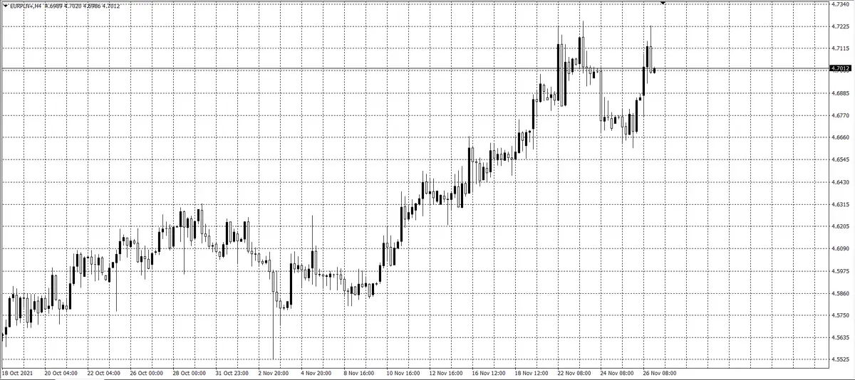 kurs euro EUR/PLN