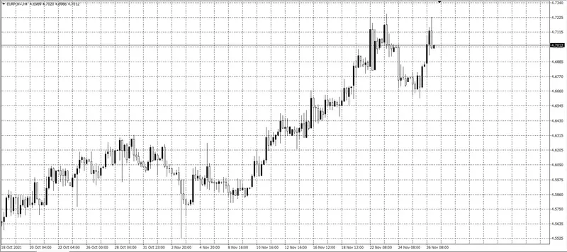 kurs euro EUR/PLN