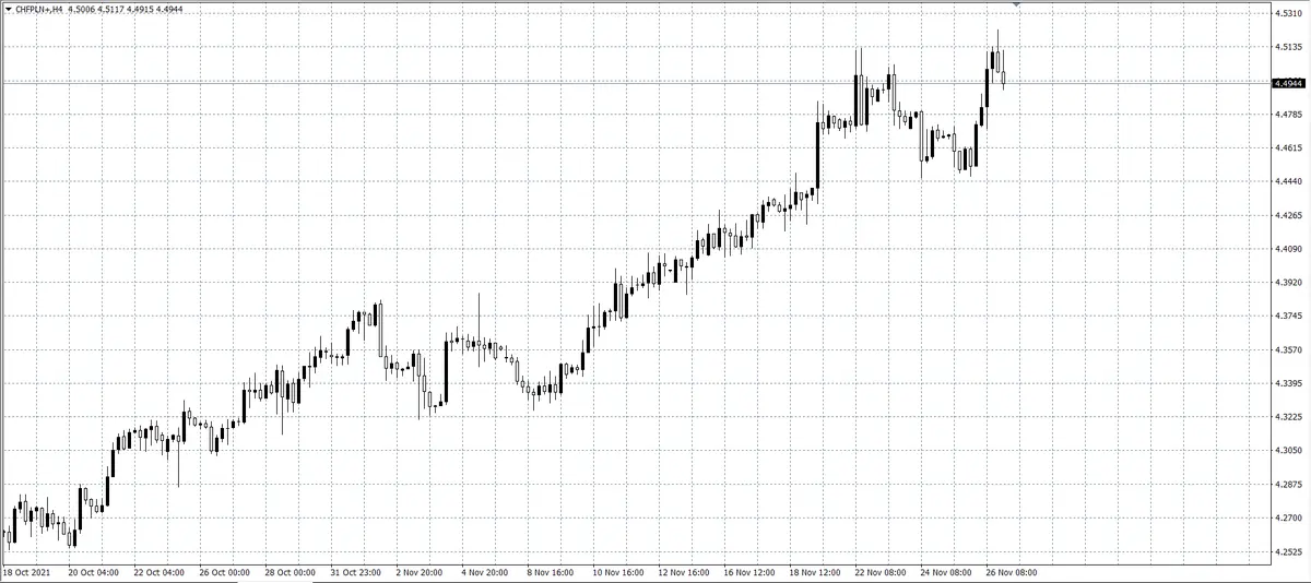 kurs franka CHF/PLN