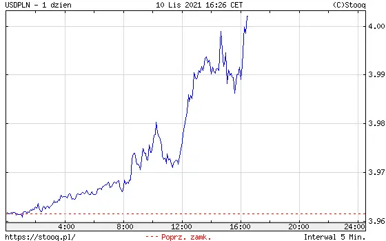 Wykres kursu dolara do złotego USD/PLN)