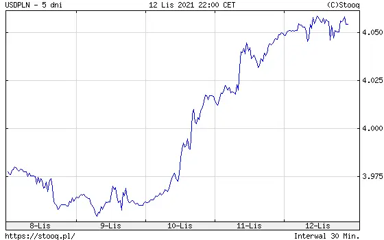 Wykres kursu dolara do złotego USD/PLN