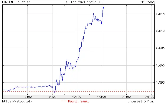 Wykres kursu euro do złotego EUR/PLN