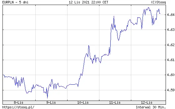 Wykres kursu euro do złotego (EUR/PLN)