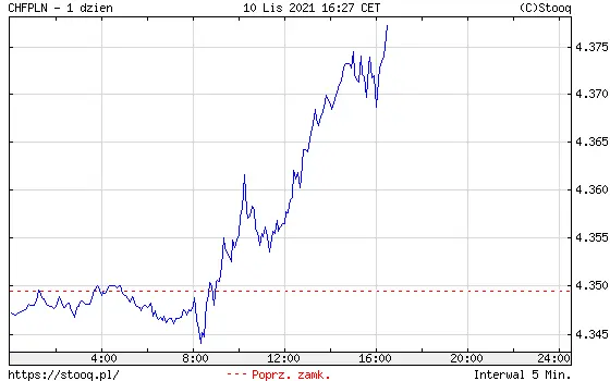 Wykres kursu franka do złotego CHF/PLN