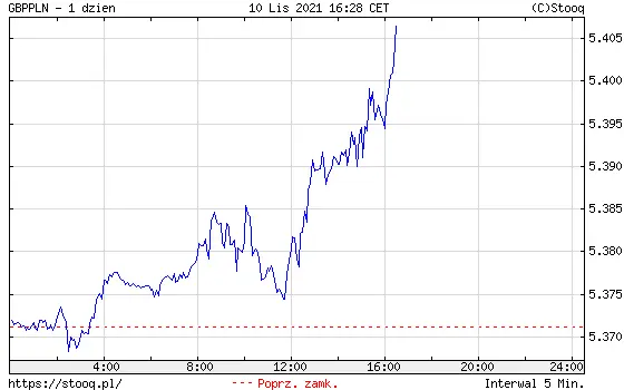 Wykres kursu funta do złotego GBP/PLN