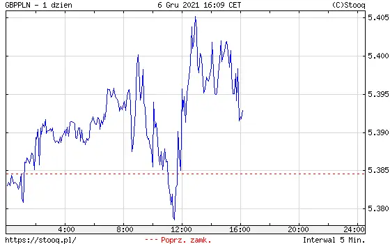 Wykres kursu funta do złotego GBP/PLN