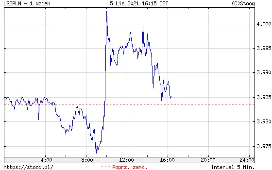 Wykres kursu dolara do złotego USD/PLN