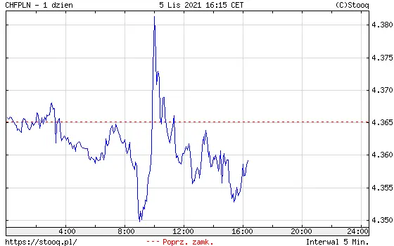 Wykres kursu franka do złotego CHF/PLN