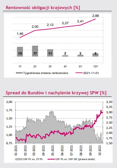 rynek obligacji odczyt inflacji cpi w polsce ukazal raz jeszcze problem plynnosciowy polskiego rynku dlugu grafika numer 1