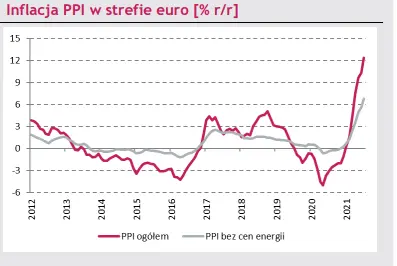 inflacja ppi w strefie euro ponownie bije rekordy niemiecki przemysl nie moze rozwinac skrzydel a bank czech decyduje sie na agresywna podwyzke stop grafika numer 6