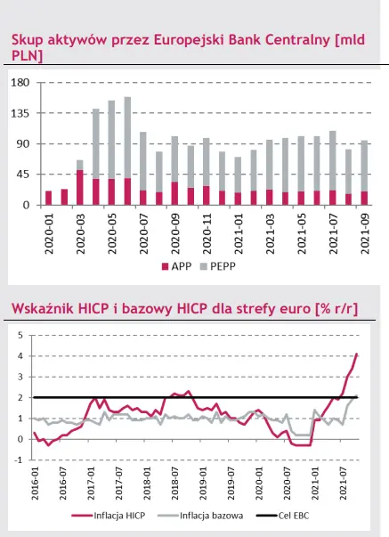 strefa euro odrobila juz niemal w pelni pandemiczne straty jednak inflacja na najwyzszym historycznym poziomie grafika numer 1