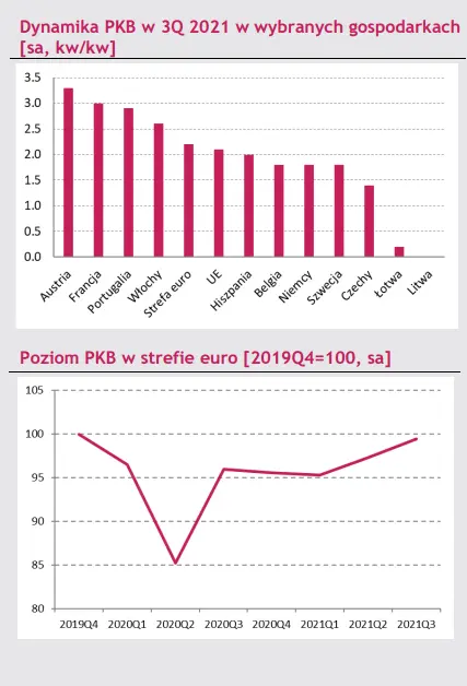 strefa euro odrobila juz niemal w pelni pandemiczne straty jednak inflacja na najwyzszym historycznym poziomie grafika numer 2