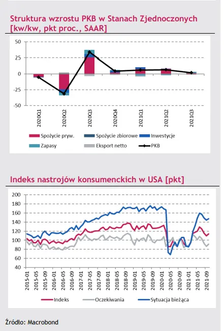 strefa euro odrobila juz niemal w pelni pandemiczne straty jednak inflacja na najwyzszym historycznym poziomie grafika numer 4