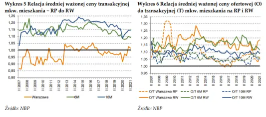 polski rynek nieruchomosci w ii kwartale 2021 r kolejne mocne wzrosty cen polaczone z rekordowa liczba oddanych do uzytkowania mieszkan spostrzezenia nbp grafika numer 2