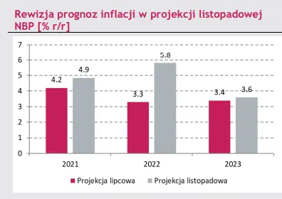 czy prezes nbp celowo wprowadza w blad podwyzka stop procentowych w 2021 roku bylaby szkolnym bledem twierdzil glapinski a jednak decyzja zapadla grafika numer 2