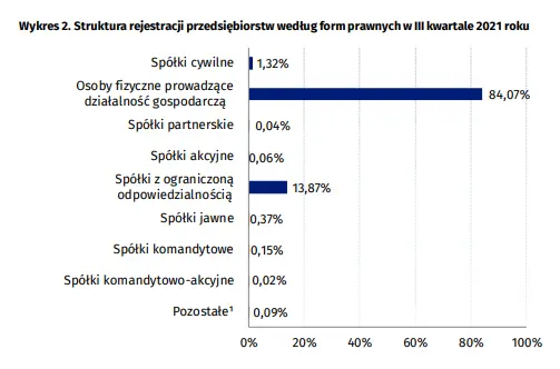 duzy spadek liczby rejestracji przedsiebiorstw najwiekszy w branzy handlu i naprawy pojazdow samochodowych grafika numer 2