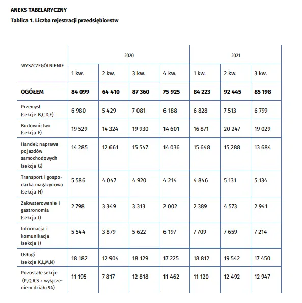 duzy spadek liczby rejestracji przedsiebiorstw najwiekszy w branzy handlu i naprawy pojazdow samochodowych grafika numer 5