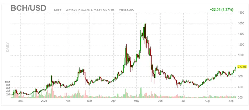 Wykres kursu Bitcoin Cash (BCH)