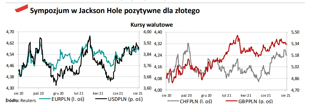 sympozjum w jackson hole pozytywne dla kursu polskiego zlotego pln grafika numer 1